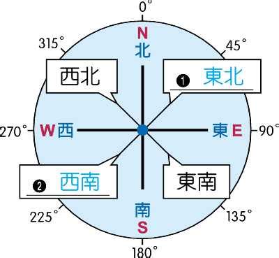 東在哪邊|如何區分東南西北？